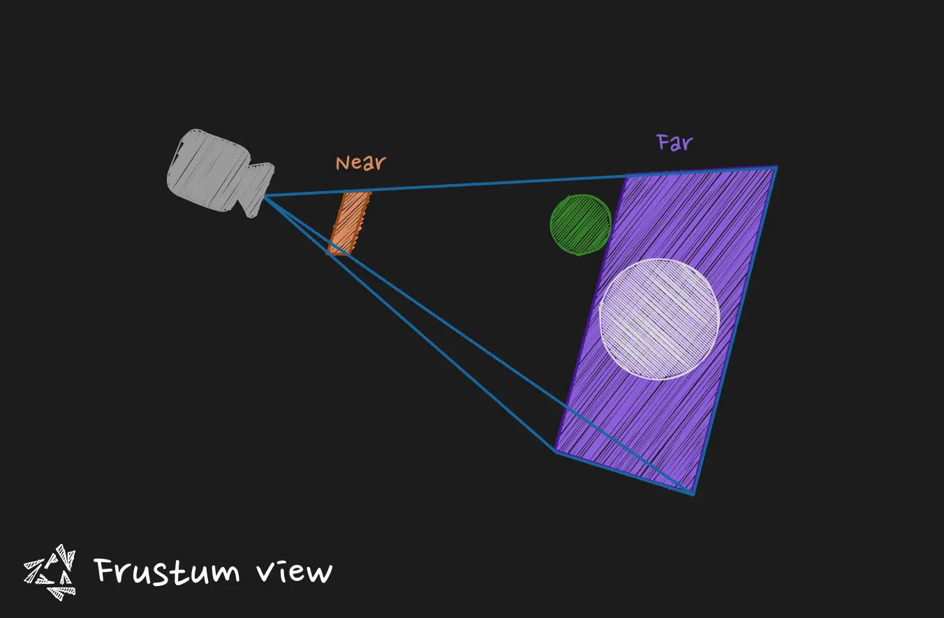 Frustum View from the Camera