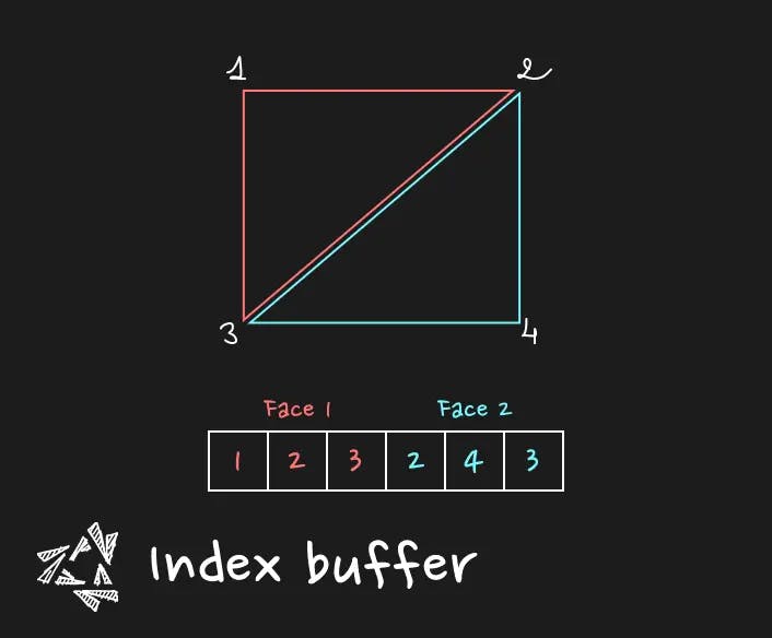 Index buffer diagram