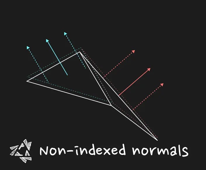 Non indexed normals diagram