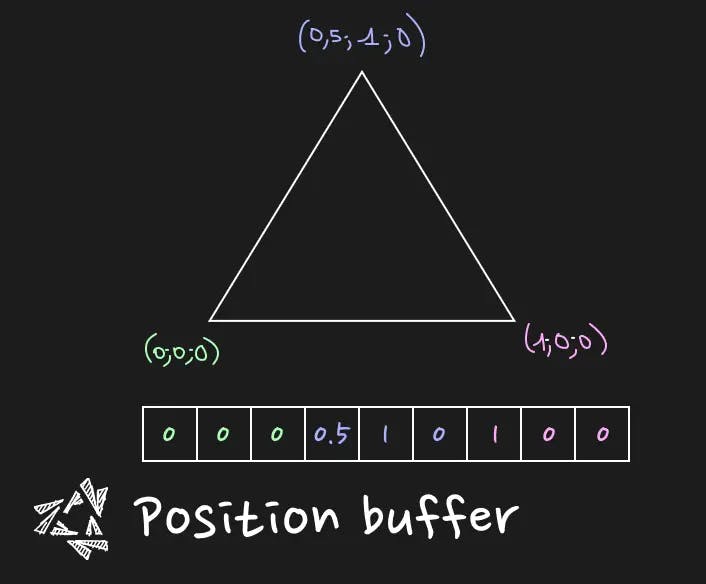Position buffer diagram