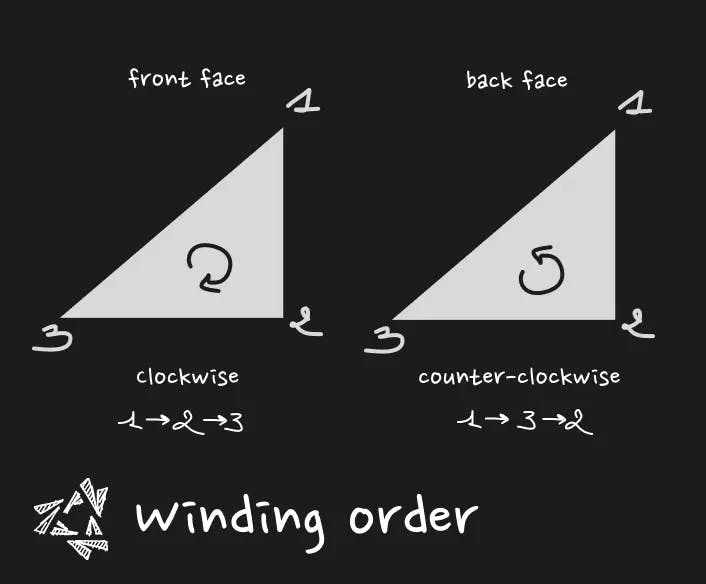 Winding Order diagram