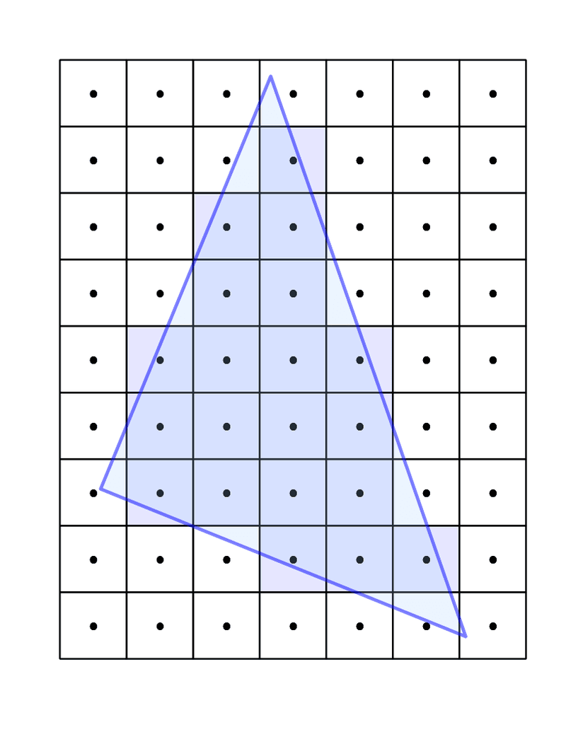 Rendering pipeline from vertices to interpolated fragments